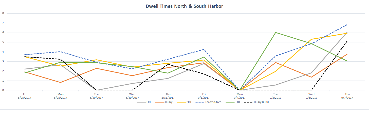 Dwell Time Chart 9/11/2017 Dwell Time Chart 9/11/2017